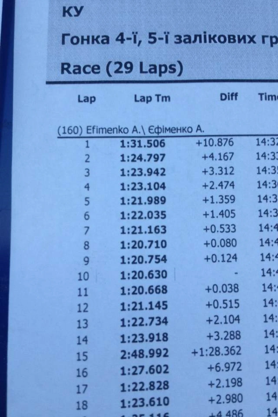 Best Lap 1:20.630 Чайка
