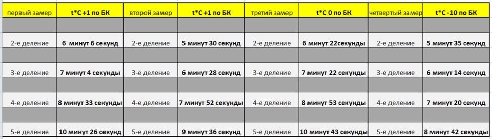 Як довго прогрівається Ваш Accent/Solaris? 2