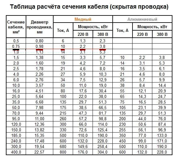 Про перетин проводів ... і навантаження ... (доповнено) 2