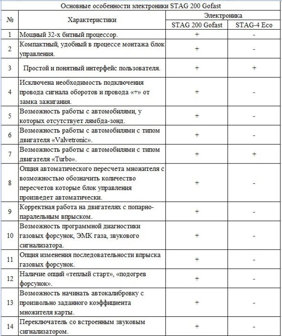 ГБО 4 покоління