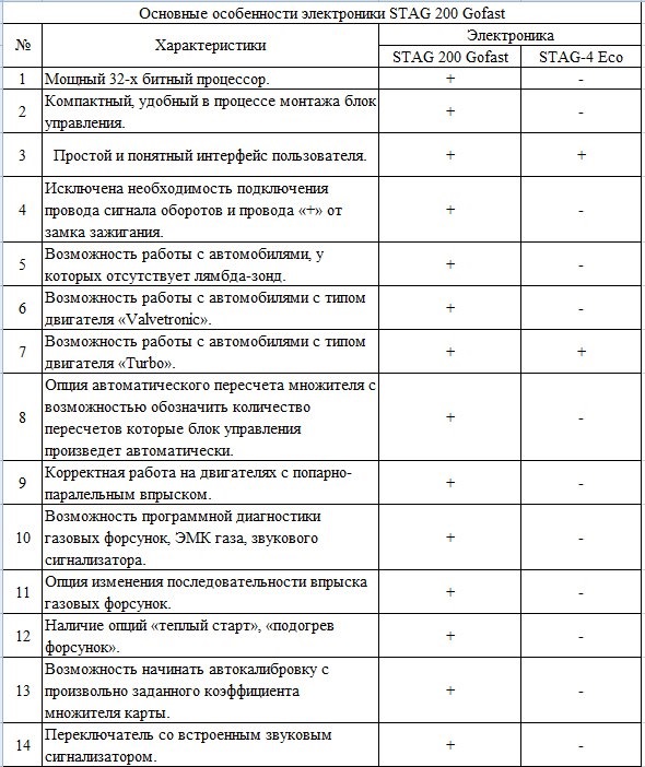 ГБО 4 покоління 1