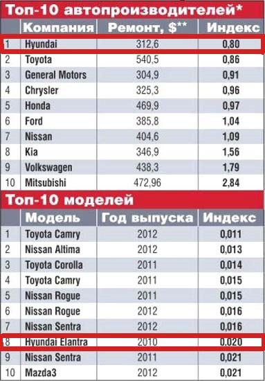Гордість за Elantr'у 1