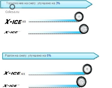 Вибір зимової гуми Michelin X-Ice Xi3 & Nokian Hakkapeliitta R2 3