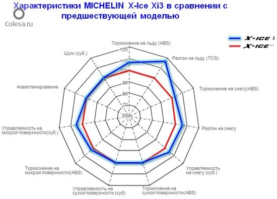 Вибір зимової гуми Michelin X-Ice Xi3 & Nokian Hakkapeliitta R2 4
