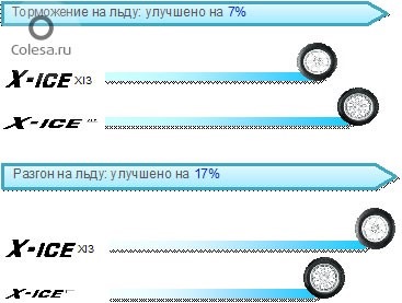 Вибір зимової гуми Michelin X-Ice Xi3 & Nokian Hakkapeliitta R2 2