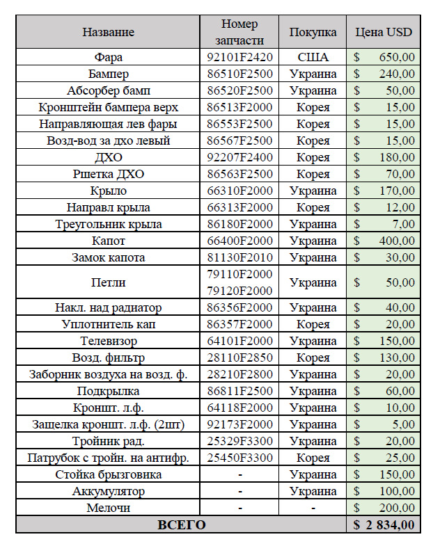 #7. Купив усі запчастини (список та ціни). Було складно, шалені ціни запчастин на SPORT. 1
