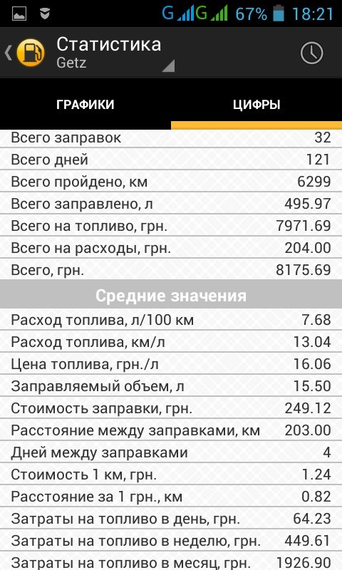 Додаток до Андроїда для підрахунку витрати палива. Підсумки 4-х місяців. 5