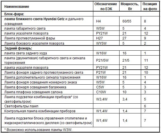 Лампочки для Getz 2