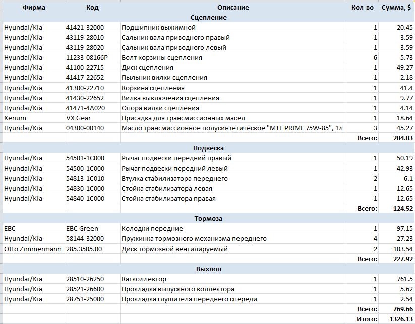 Бухгалтерія останнього ремонту 1