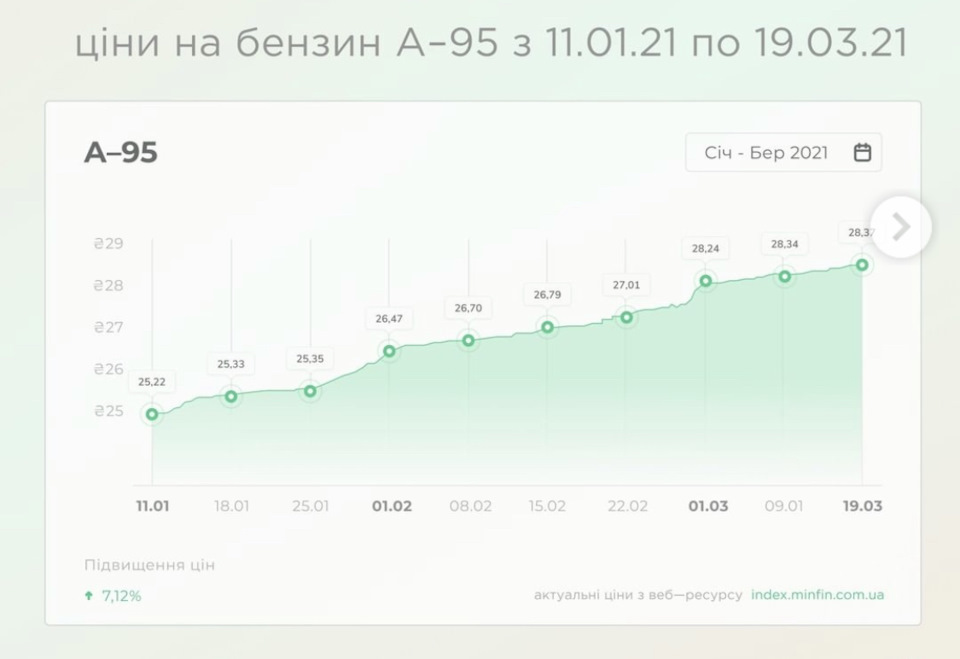 Ціни на пальне - як виживати 1
