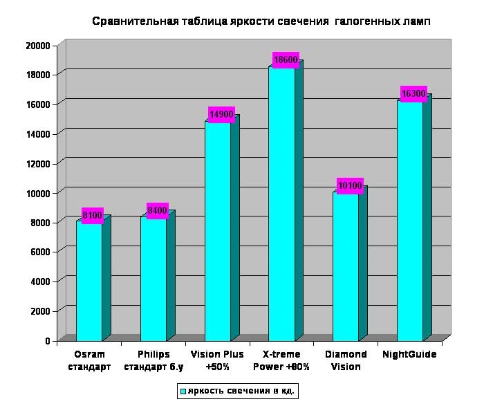 Philips X-treme Vision +100% і які лампочки були до цих 2