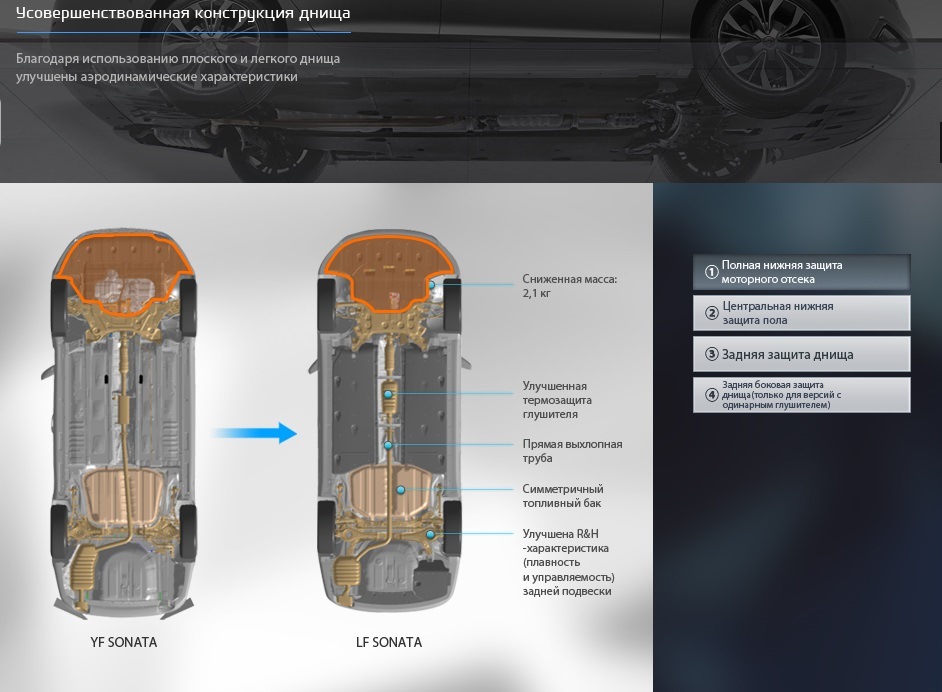 Hyundai Sonata LF VS Sonata YF Аеродинаміка 2