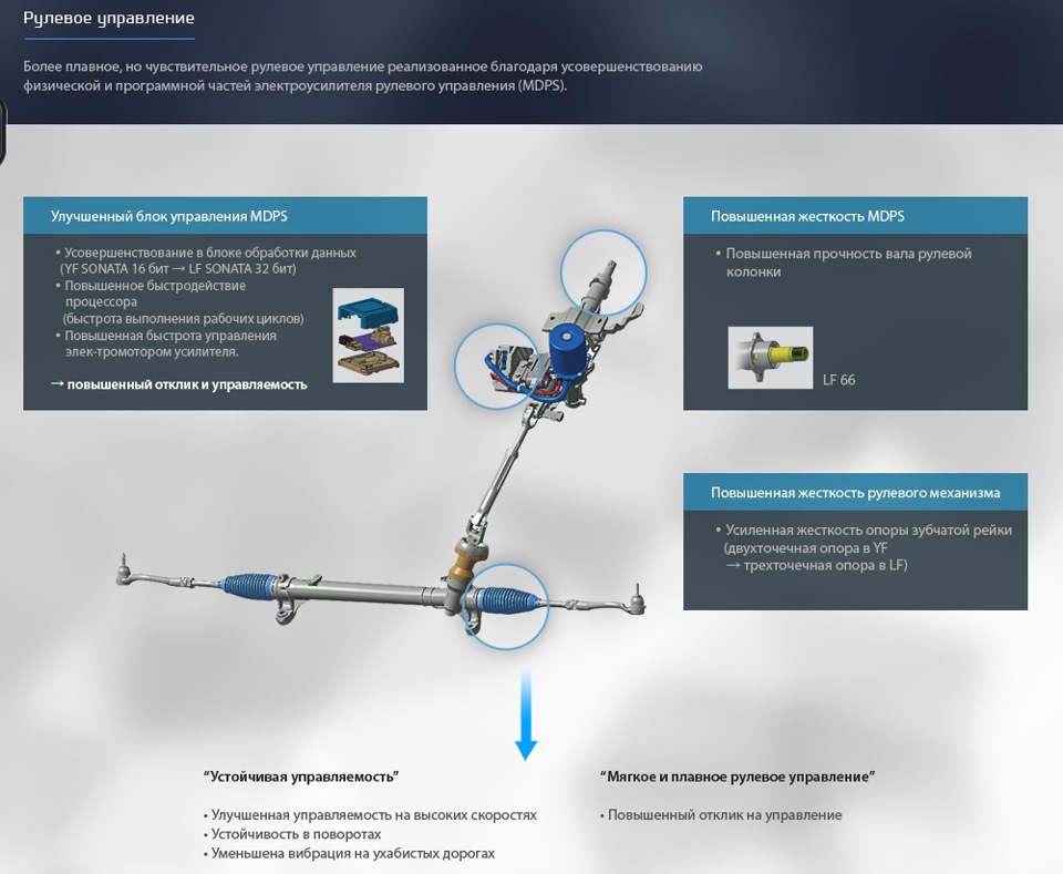 Hyundai Sonata LF VS Sonata YF РУХ І УПРАВЛІННЯ 2