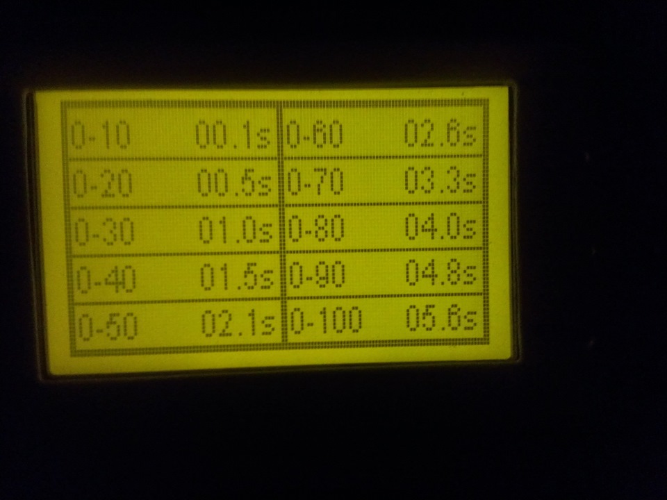 І як результат налаштування на стенді - 5.6 до 100! 2