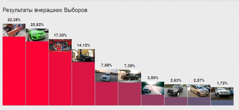 Підсумки перших виборів 1