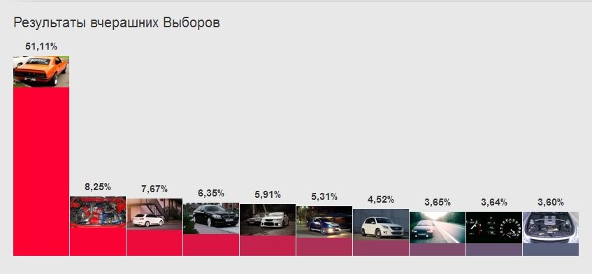 Невтішні результати других виборів 1