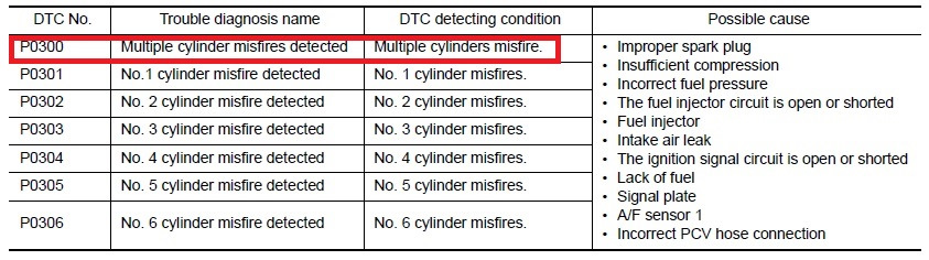 Помилка P0300 - Multiple Cylinder Misfire Detected 1