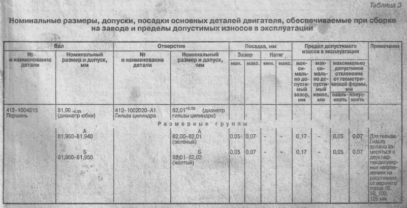 Таблиці груп поршневої Москвич 1