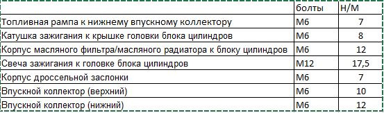 Зусилля затягувань при заміні прокладок впускного колектора Jeep WK2 3.6 1