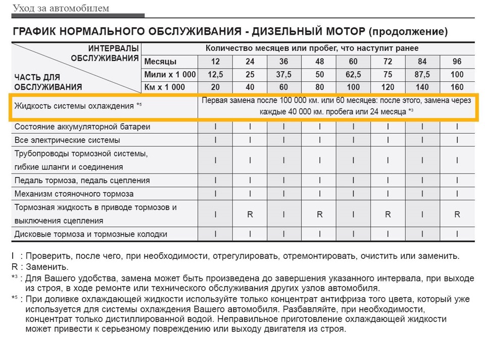 Вибір антифризу для KIA і не тільки. 2