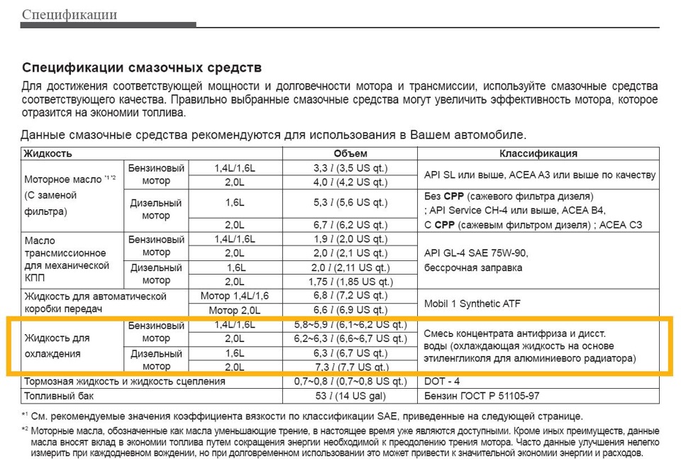 Вибір антифризу для KIA і не тільки. 4