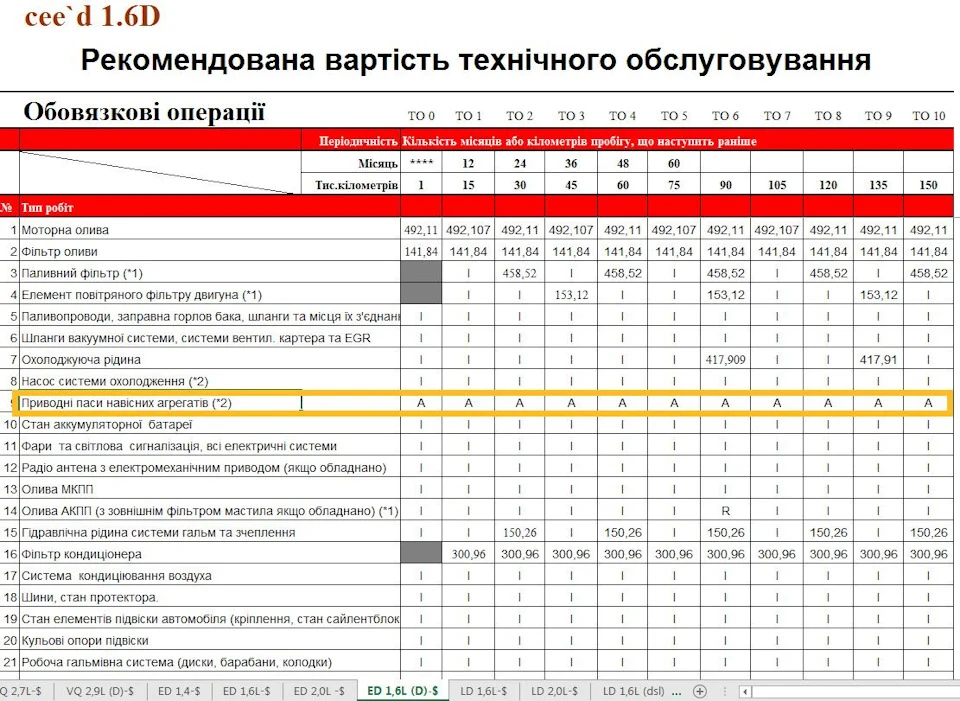 Заміна ременя + натяжного механізму CEED CRDi
