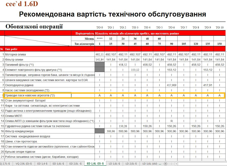 Заміна ременя + натяжного механізму CEED CRDi 1