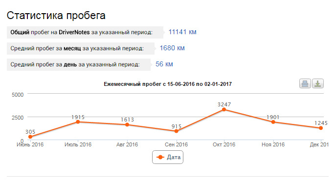 Статистика витрати газу за півроку 2