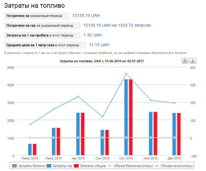 Статистика витрати газу за півроку 4