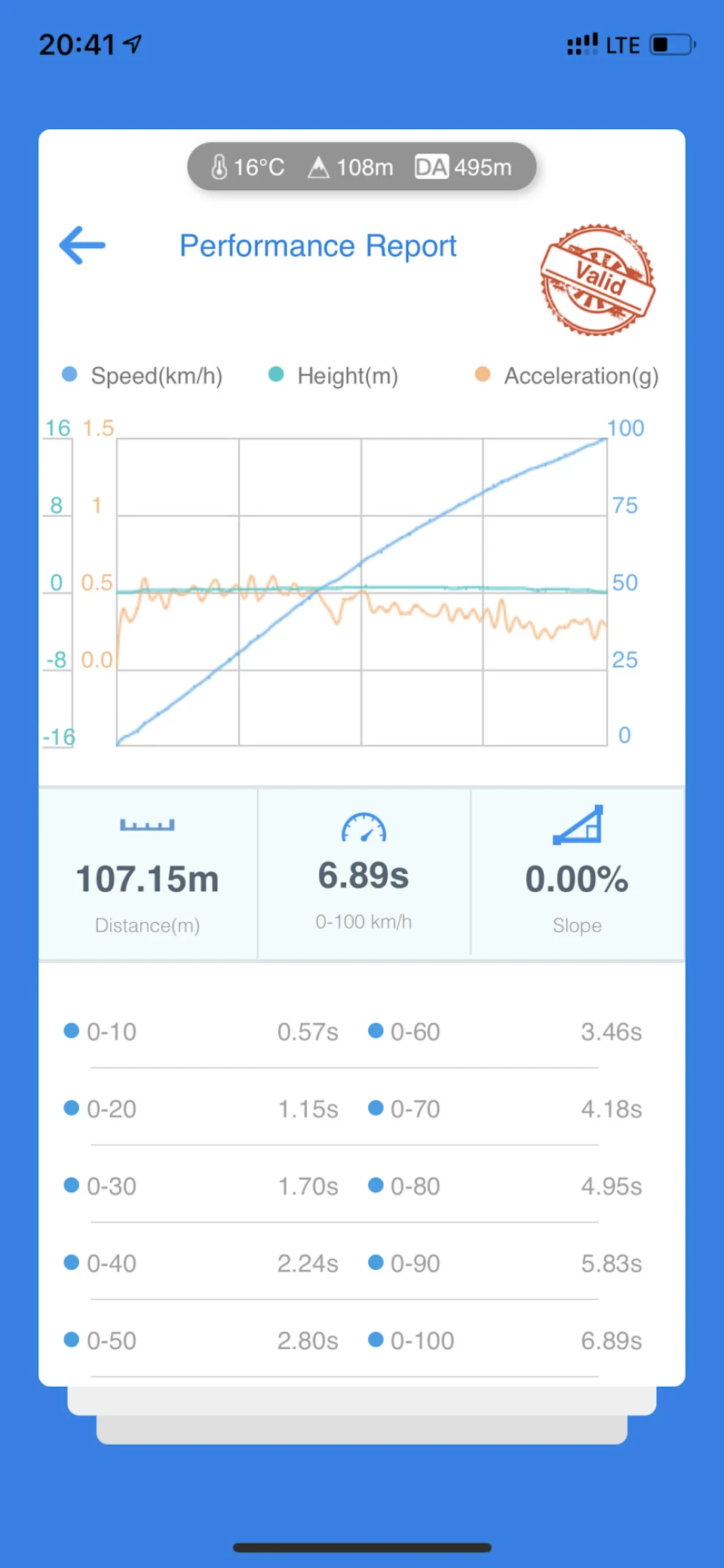 Виміри, 0-100 km, 1/4 mile Stock