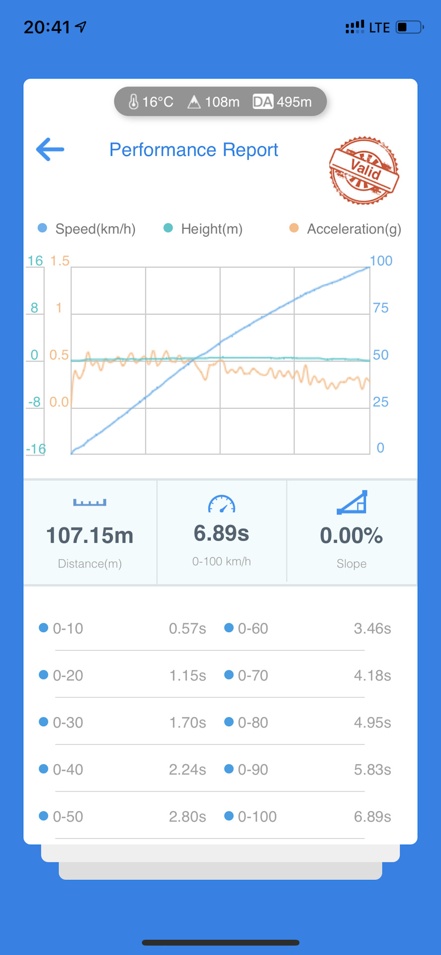 Виміри, 0-100 km, 1/4 mile Stock 1