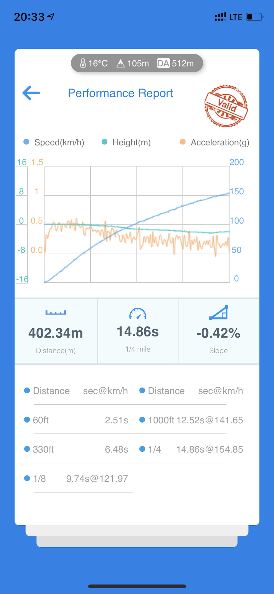 Виміри, 0-100 km, 1/4 mile Stock 4
