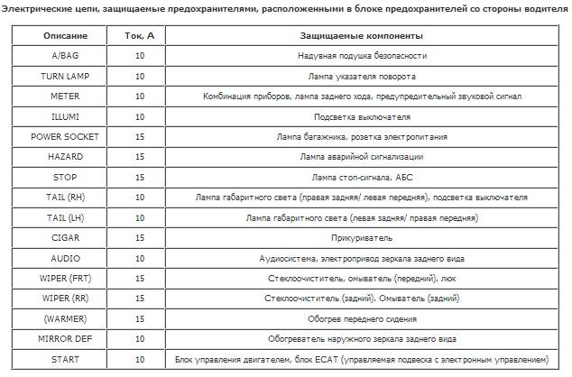 Запобіжники Kia Rio 1 4