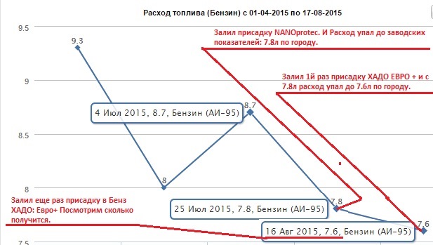 81.KIA RIO III (NEW 2012); Присадка для підвищення якості палива XADO: Бензин Євро+ 3
