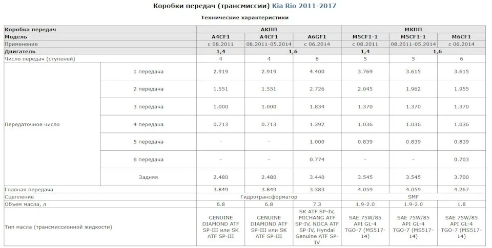 Заміна механічної коробки 5-ст на 6-ст на Kia Rio QB
