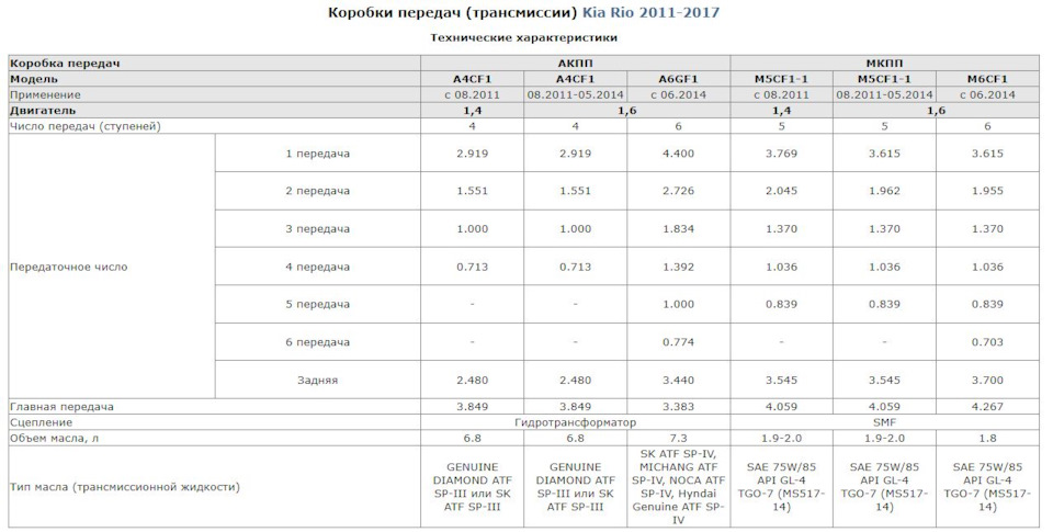 Заміна механічної коробки 5-ст на 6-ст на Kia Rio QB 1