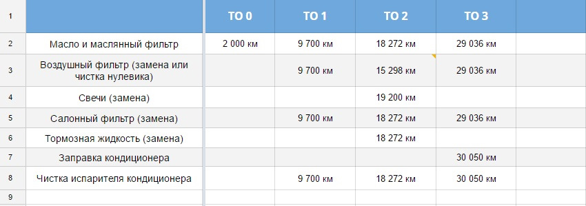 15. TO-3 (45 тис або 3 роки). Історія ТО. 1