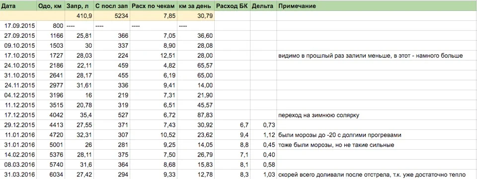 Про витрату палива