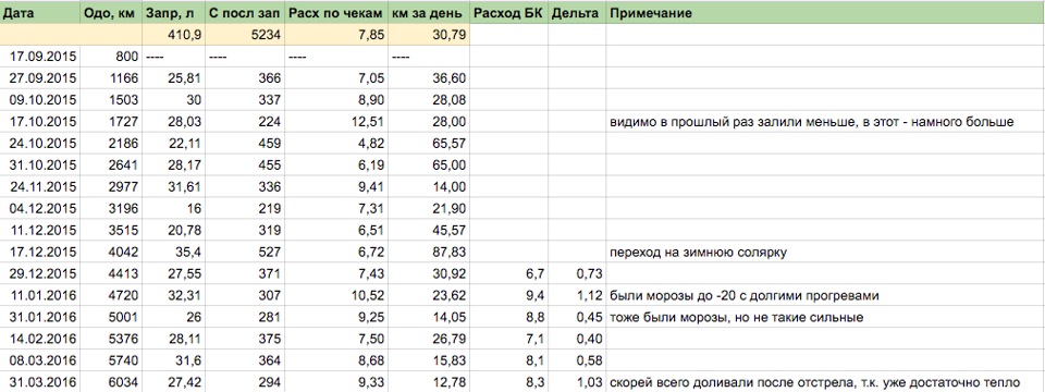 Про витрату палива 1