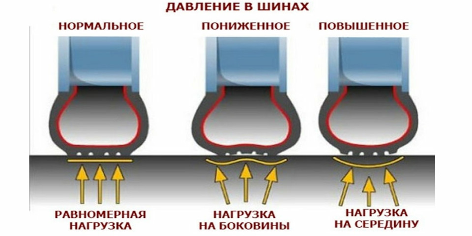 Спостереження за тиском у шинах (Літо) 1