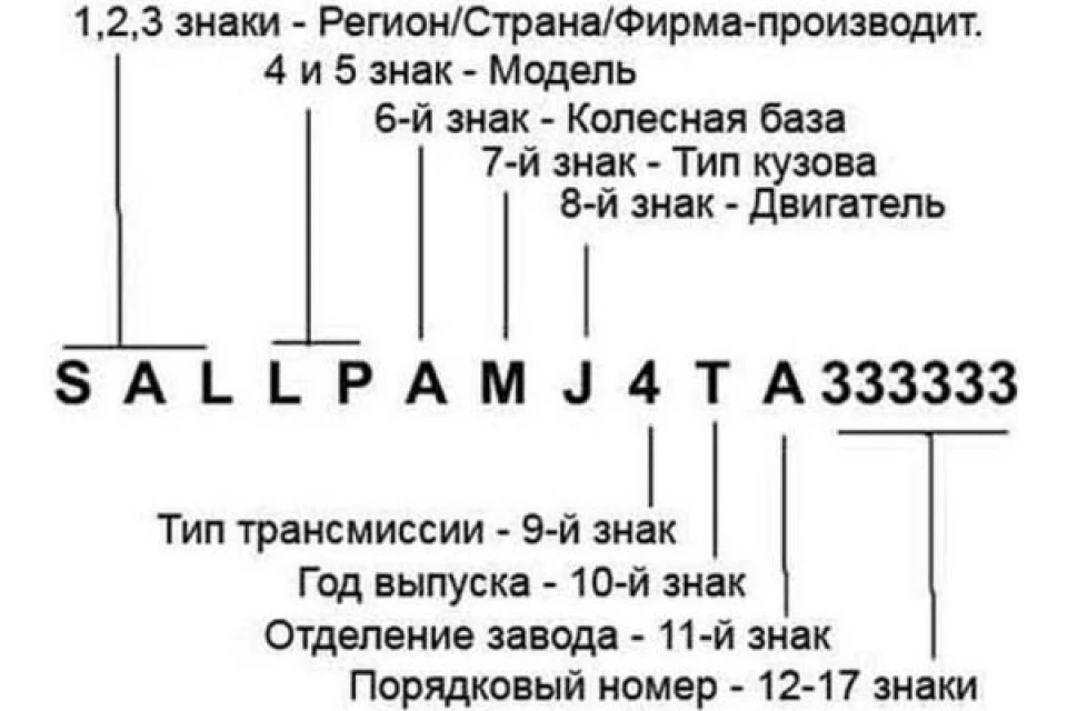 розшифрування VIN коду
