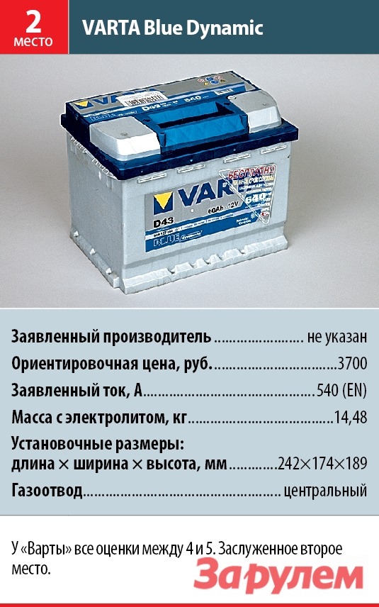 Нова АКБ-призер тесту журналу За кермом - розчарував 4