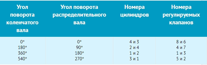 Виконуємо регулювання клапанів ВАЗ 21013 3