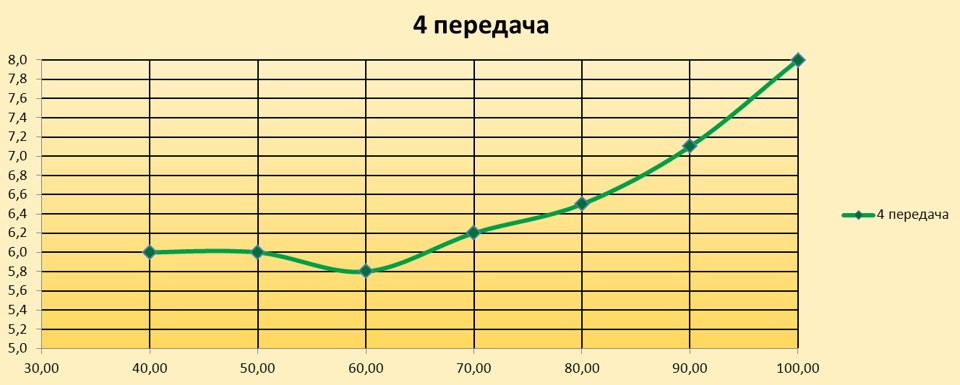 ЯК РОЗІГНАТИ ЖИГУЛІ ДО 200 КМ/год, АБО ВИТРАТА ПАЛИВА 6 ЛІТРІВ НА СОТНЮ 5