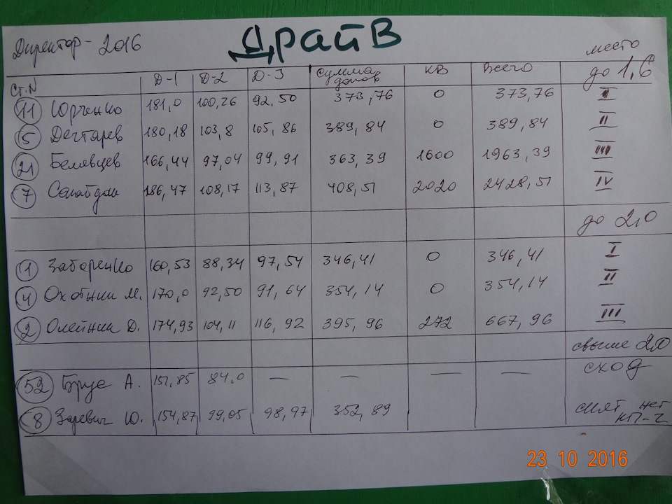 Ралі Директор 2016 Частина 2. 1