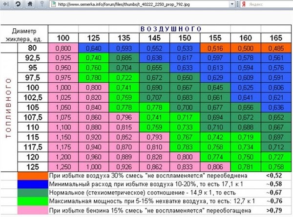 Подбор жиклеров на 083 солекс 2