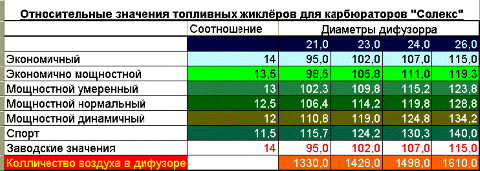 Подбор жиклеров на 083 солекс 1