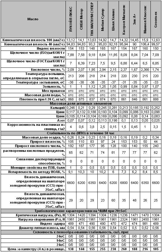 Тест моторних масел 1