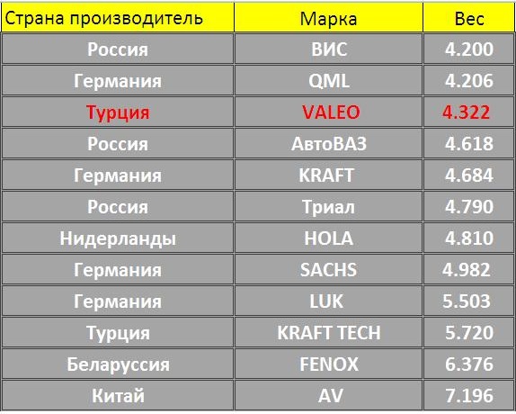Таблиця зчеплень за вагою 1