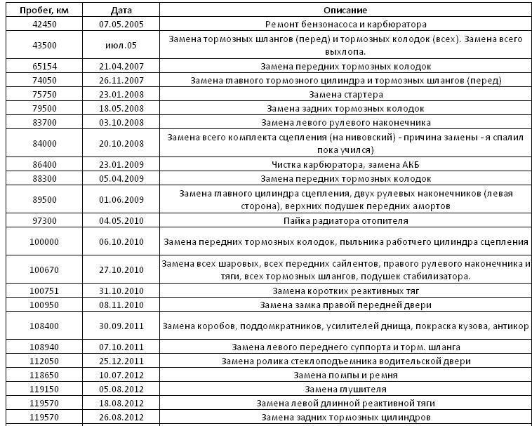 17 років разом з 21043: хроніка ремонтів 1